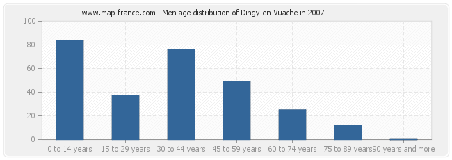 Men age distribution of Dingy-en-Vuache in 2007