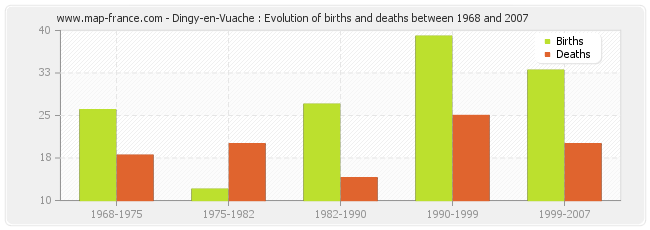 Dingy-en-Vuache : Evolution of births and deaths between 1968 and 2007
