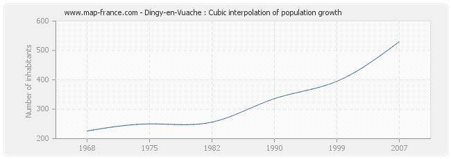 Dingy-en-Vuache : Cubic interpolation of population growth