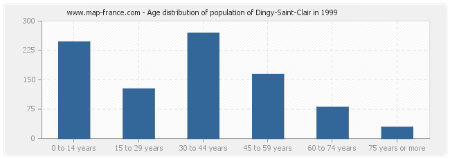 Age distribution of population of Dingy-Saint-Clair in 1999
