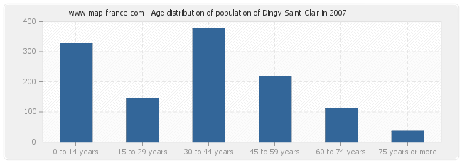 Age distribution of population of Dingy-Saint-Clair in 2007