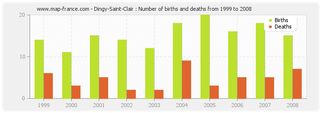 Dingy-Saint-Clair : Number of births and deaths from 1999 to 2008