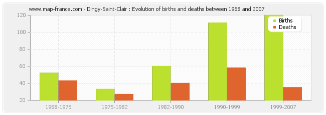 Dingy-Saint-Clair : Evolution of births and deaths between 1968 and 2007