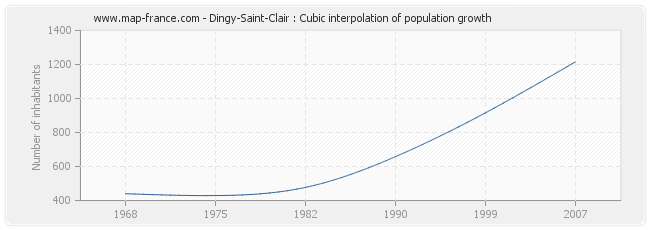 Dingy-Saint-Clair : Cubic interpolation of population growth