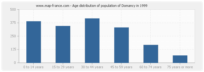 Age distribution of population of Domancy in 1999