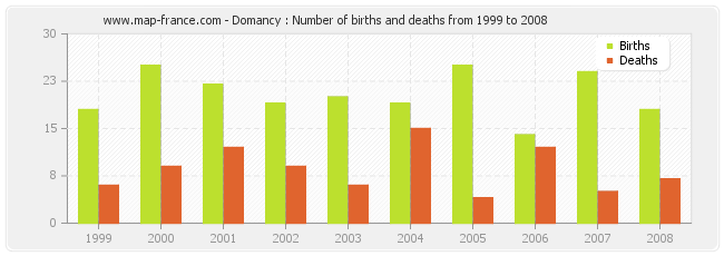 Domancy : Number of births and deaths from 1999 to 2008