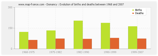 Domancy : Evolution of births and deaths between 1968 and 2007