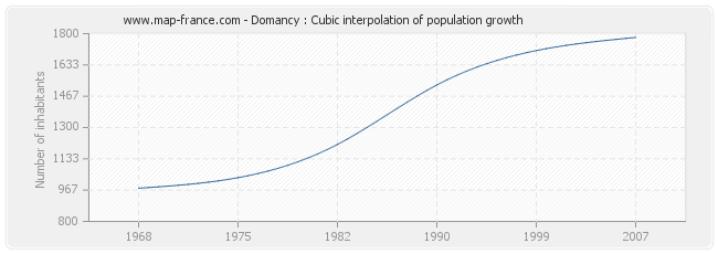 Domancy : Cubic interpolation of population growth