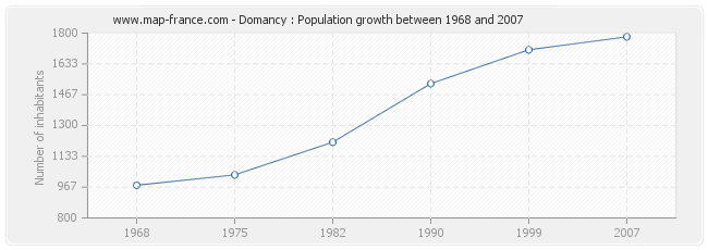 Population Domancy