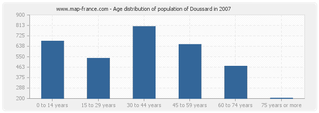 Age distribution of population of Doussard in 2007