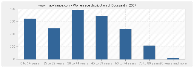 Women age distribution of Doussard in 2007