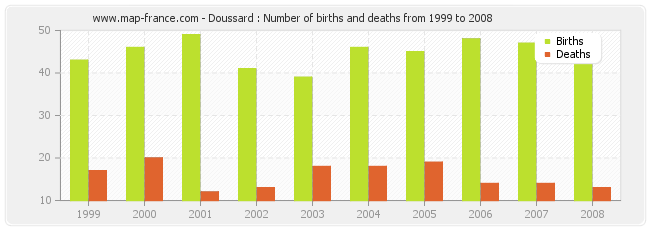 Doussard : Number of births and deaths from 1999 to 2008