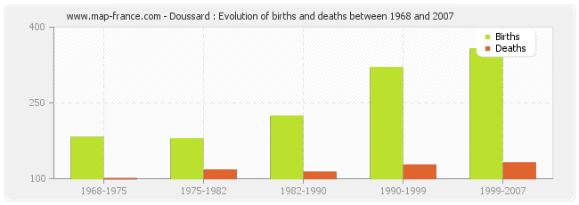 Doussard : Evolution of births and deaths between 1968 and 2007