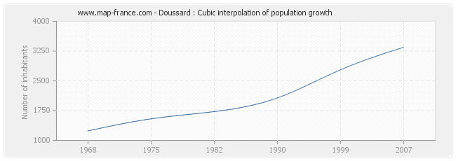 Doussard : Cubic interpolation of population growth