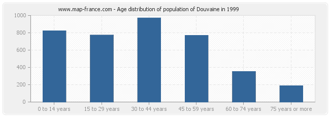 Age distribution of population of Douvaine in 1999