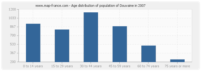 Age distribution of population of Douvaine in 2007