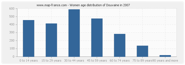 Women age distribution of Douvaine in 2007
