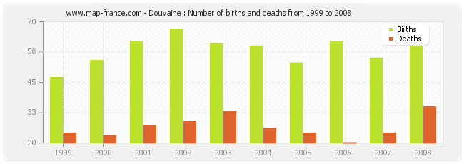 Douvaine : Number of births and deaths from 1999 to 2008
