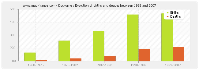 Douvaine : Evolution of births and deaths between 1968 and 2007