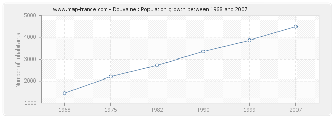 Population Douvaine