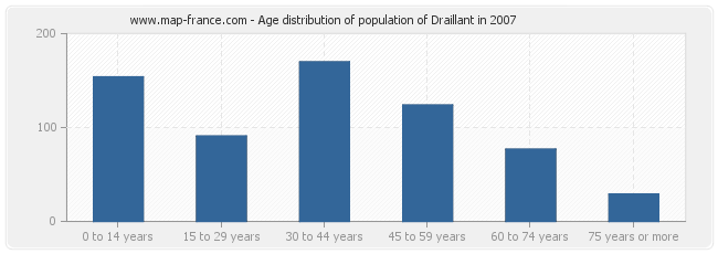 Age distribution of population of Draillant in 2007