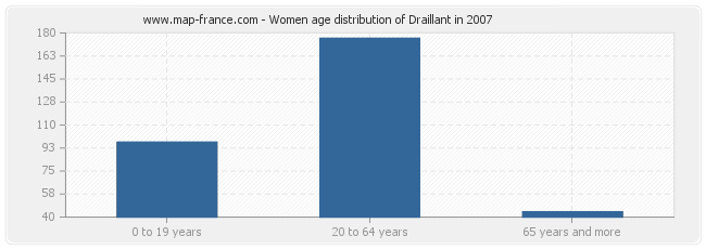 Women age distribution of Draillant in 2007