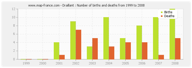 Draillant : Number of births and deaths from 1999 to 2008