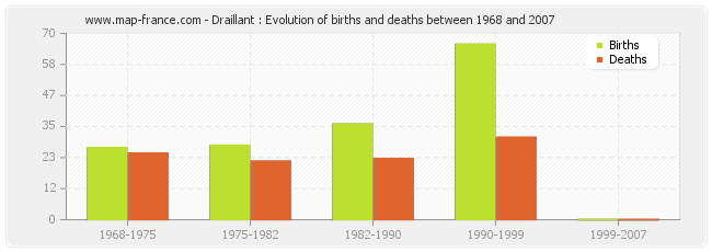 Draillant : Evolution of births and deaths between 1968 and 2007