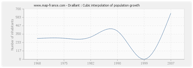 Draillant : Cubic interpolation of population growth