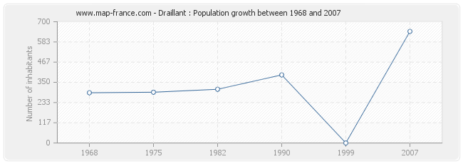 Population Draillant