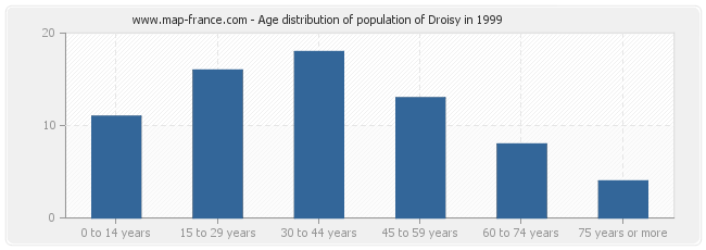 Age distribution of population of Droisy in 1999