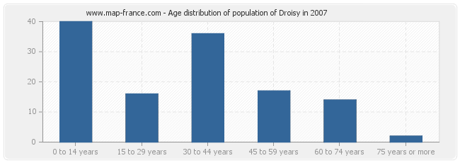 Age distribution of population of Droisy in 2007