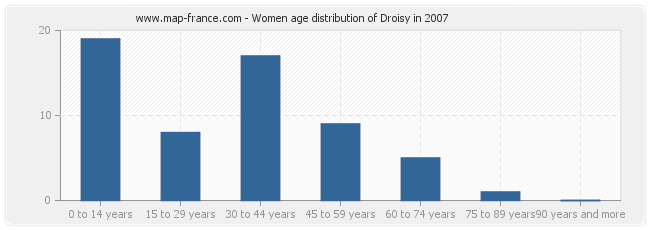 Women age distribution of Droisy in 2007