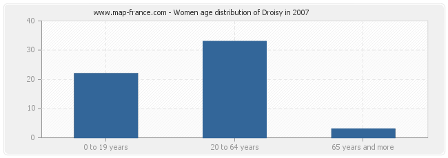 Women age distribution of Droisy in 2007