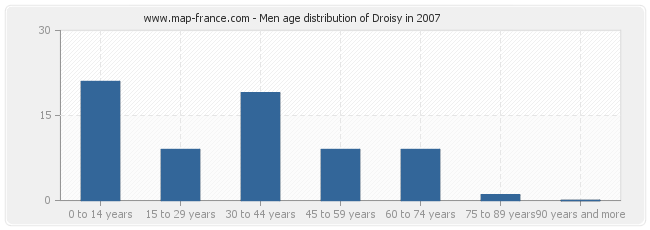 Men age distribution of Droisy in 2007