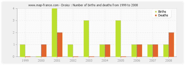 Droisy : Number of births and deaths from 1999 to 2008