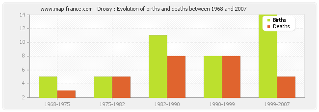 Droisy : Evolution of births and deaths between 1968 and 2007