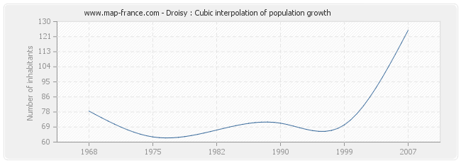 Droisy : Cubic interpolation of population growth