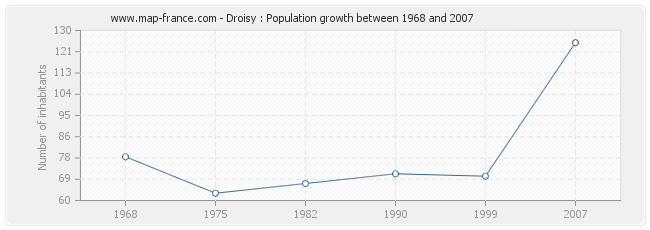 Population Droisy