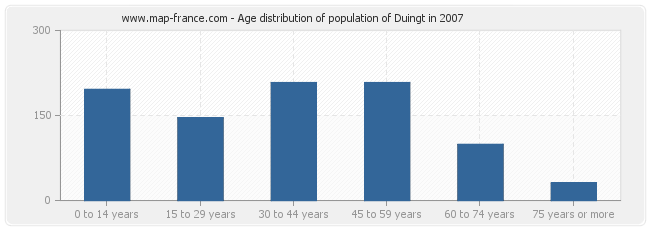 Age distribution of population of Duingt in 2007
