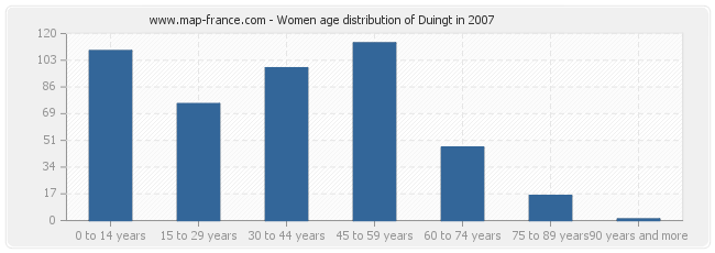 Women age distribution of Duingt in 2007