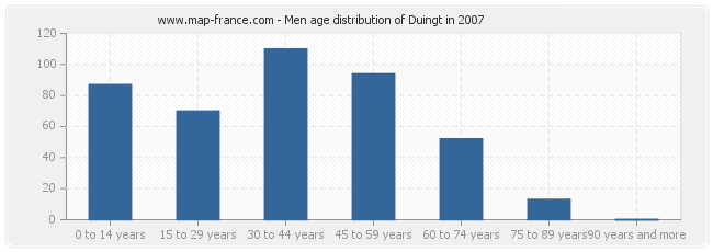 Men age distribution of Duingt in 2007