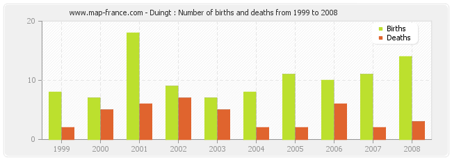 Duingt : Number of births and deaths from 1999 to 2008