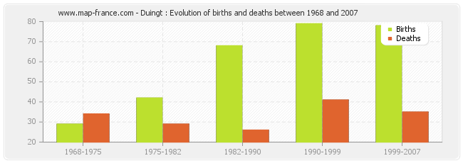 Duingt : Evolution of births and deaths between 1968 and 2007