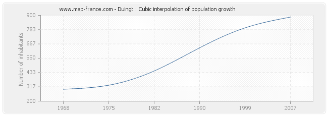 Duingt : Cubic interpolation of population growth