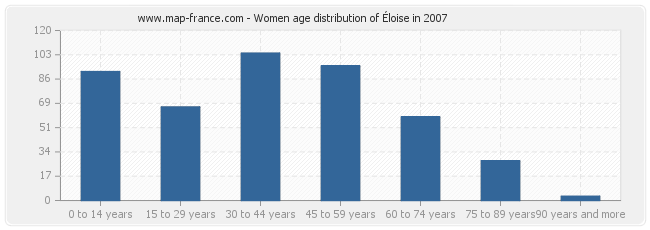Women age distribution of Éloise in 2007