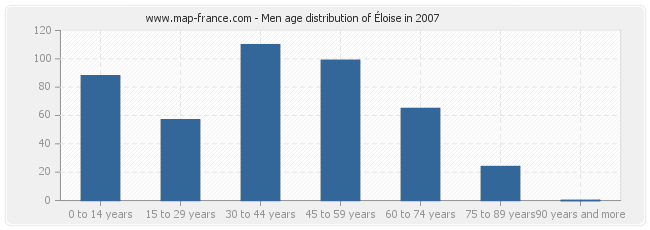 Men age distribution of Éloise in 2007