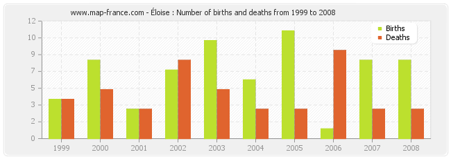 Éloise : Number of births and deaths from 1999 to 2008