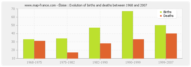 Éloise : Evolution of births and deaths between 1968 and 2007