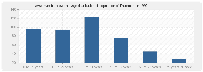 Age distribution of population of Entremont in 1999